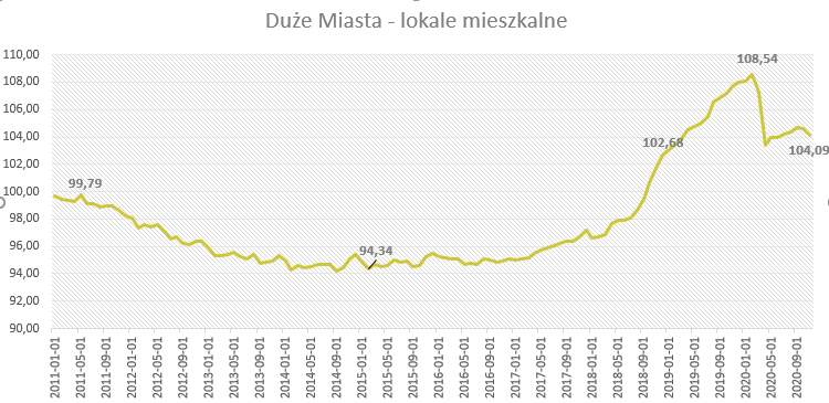indeks-urban.one_duze-miasta_lokale-mieszkalne_listopad.jpg