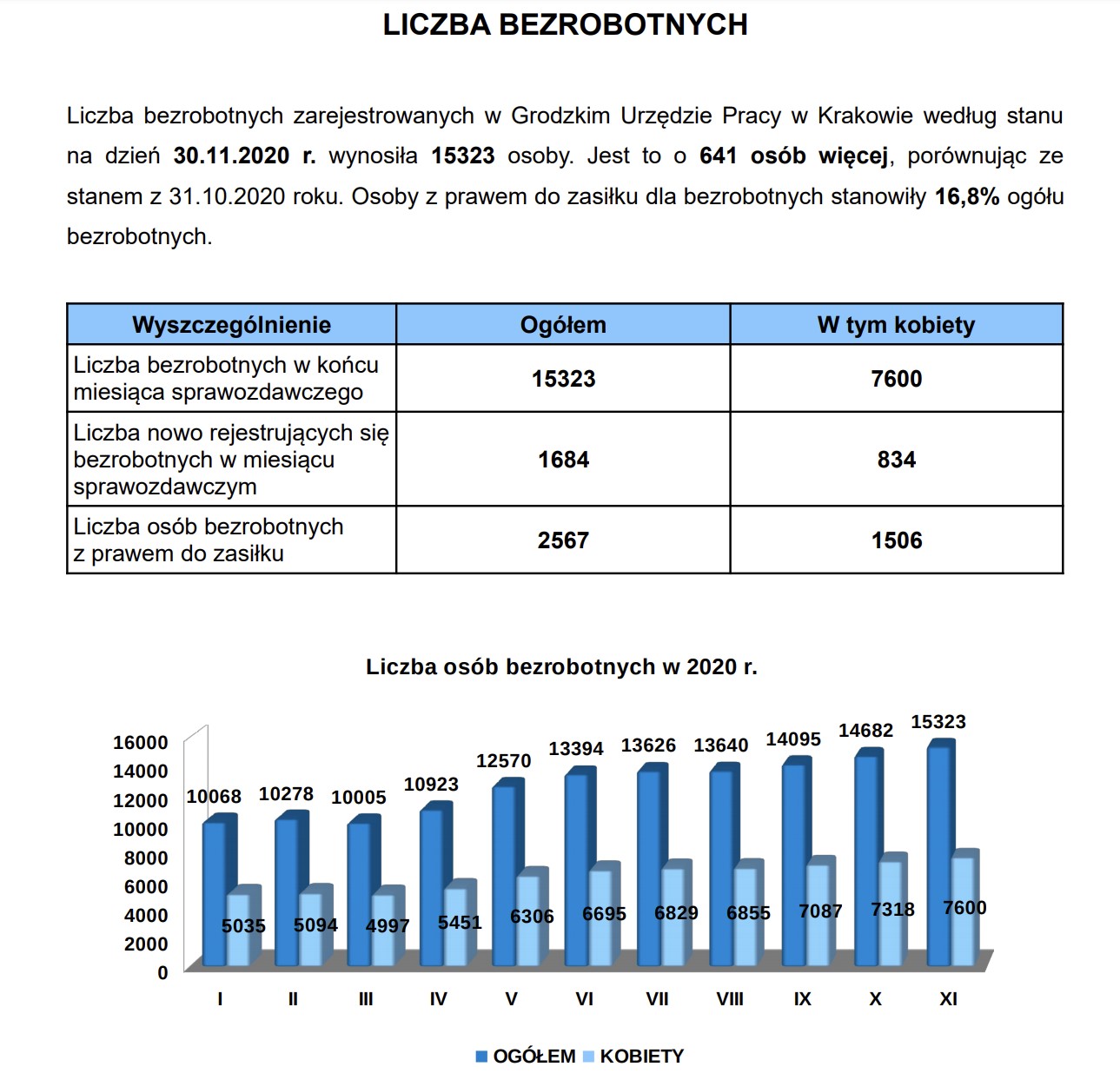 bezrobocie kraków.jpg
