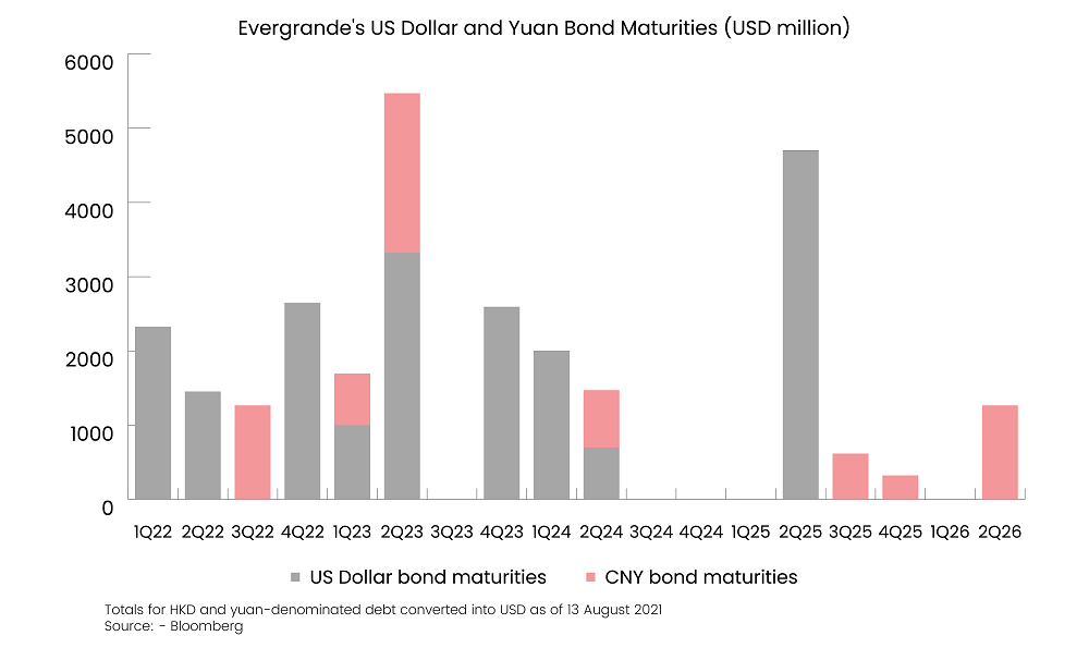 Evergrandes-US-dollar-and-Yuan-matuarity.png