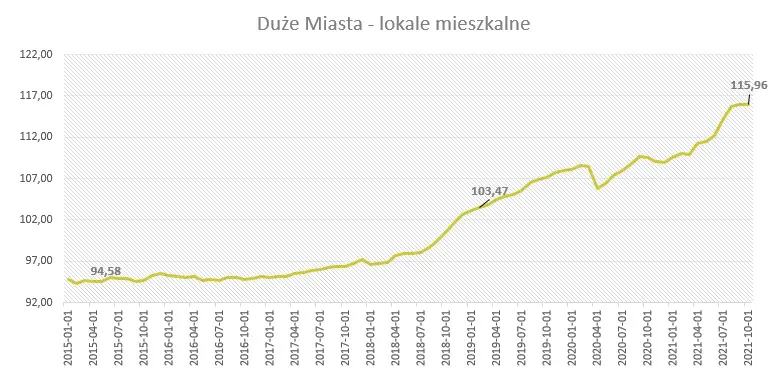 indeks-urban.one_duze-miasta_lokale-mieszkalne_pazdziernik.png